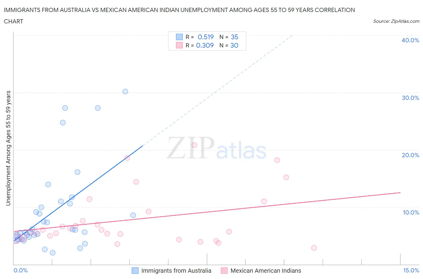 Immigrants from Australia vs Mexican American Indian Unemployment Among Ages 55 to 59 years