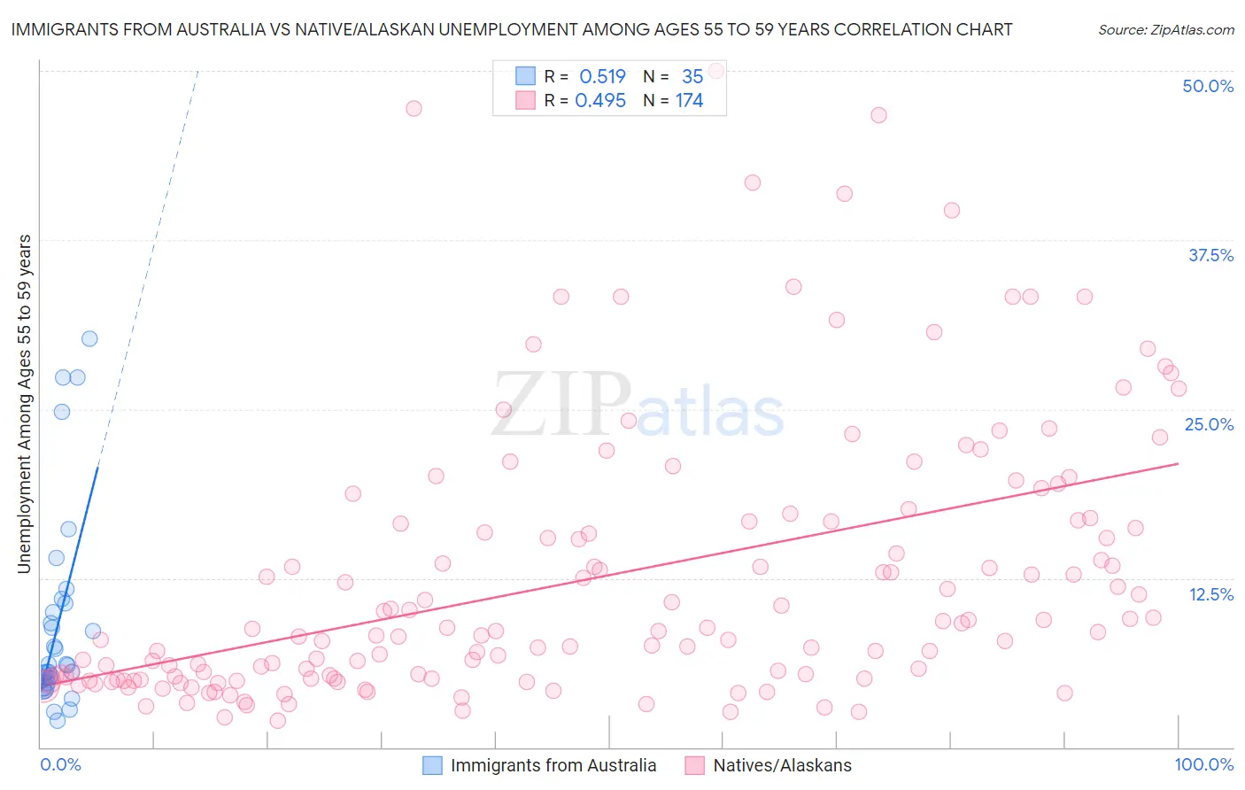 Immigrants from Australia vs Native/Alaskan Unemployment Among Ages 55 to 59 years