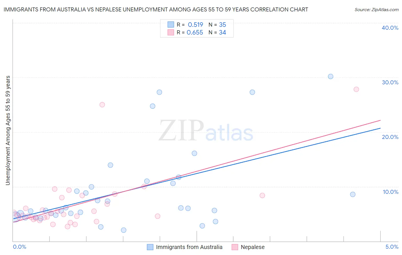 Immigrants from Australia vs Nepalese Unemployment Among Ages 55 to 59 years