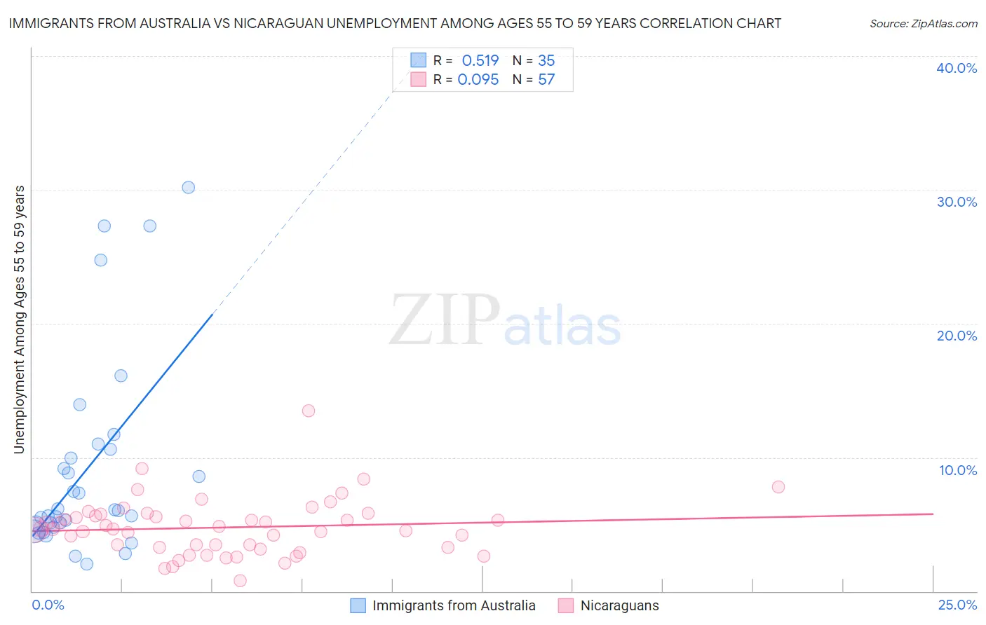 Immigrants from Australia vs Nicaraguan Unemployment Among Ages 55 to 59 years