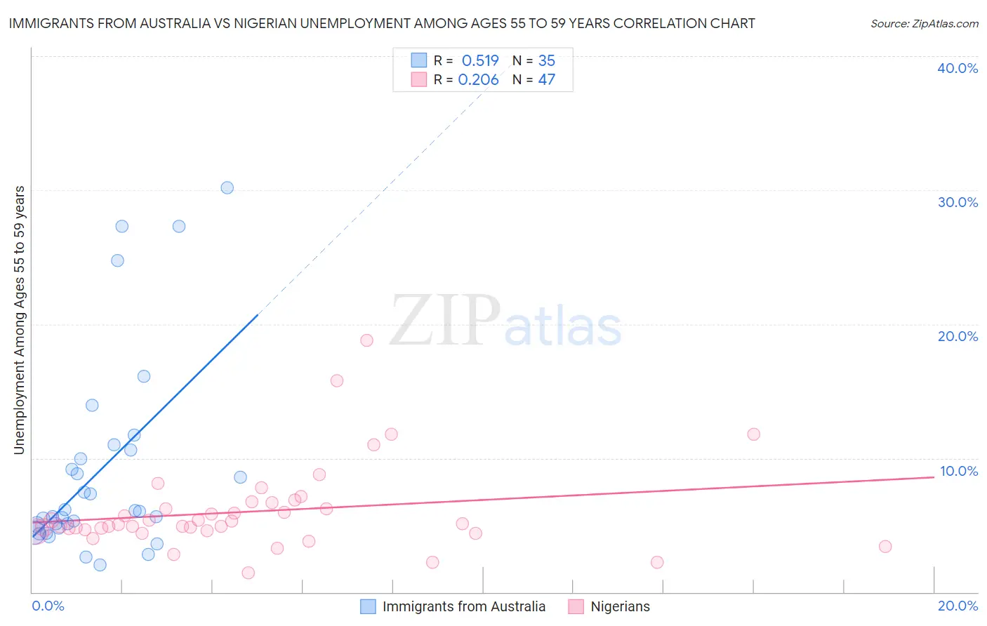 Immigrants from Australia vs Nigerian Unemployment Among Ages 55 to 59 years