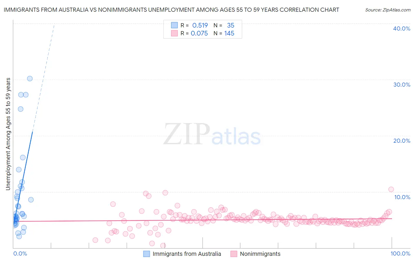 Immigrants from Australia vs Nonimmigrants Unemployment Among Ages 55 to 59 years