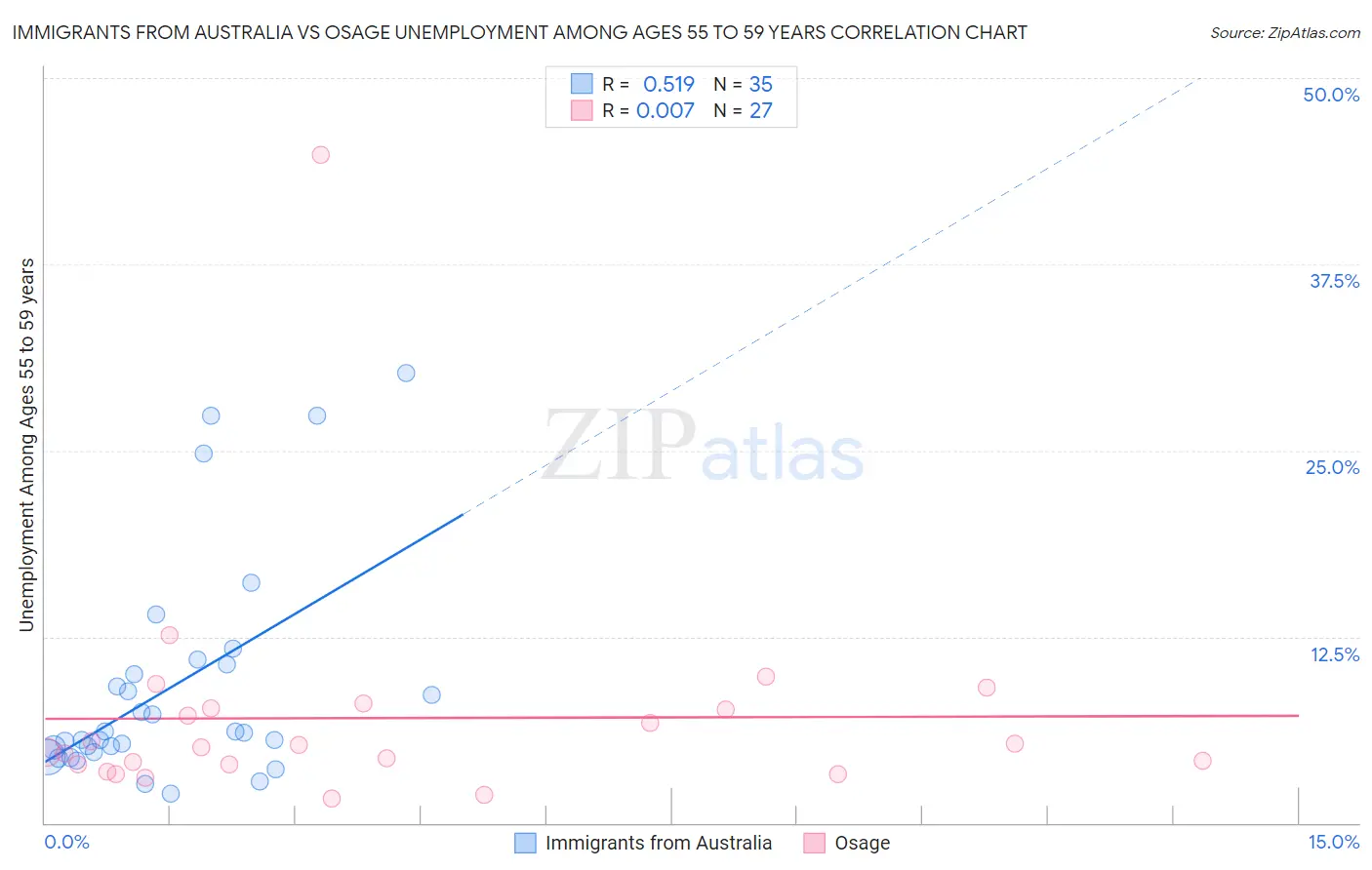 Immigrants from Australia vs Osage Unemployment Among Ages 55 to 59 years