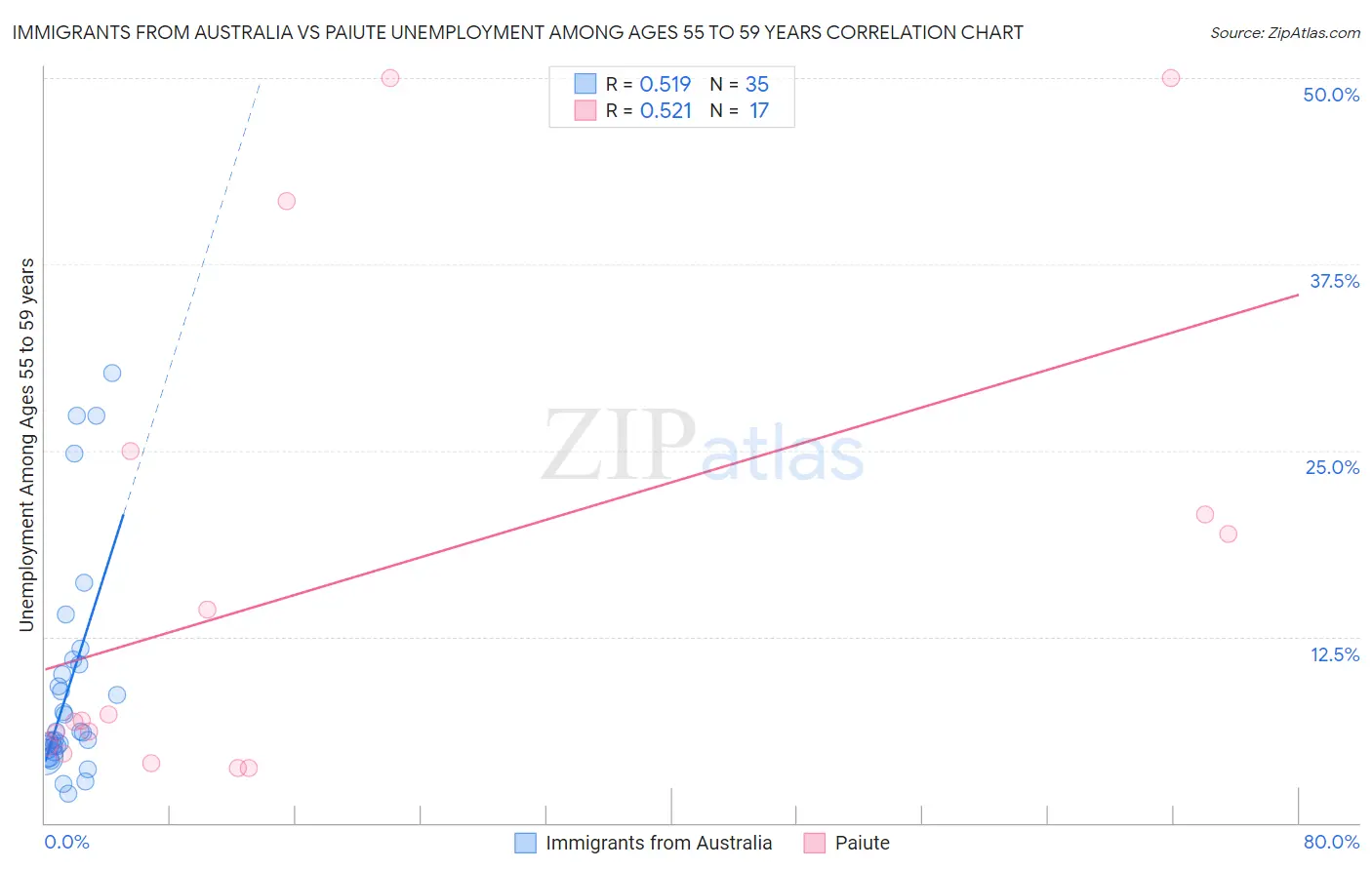 Immigrants from Australia vs Paiute Unemployment Among Ages 55 to 59 years