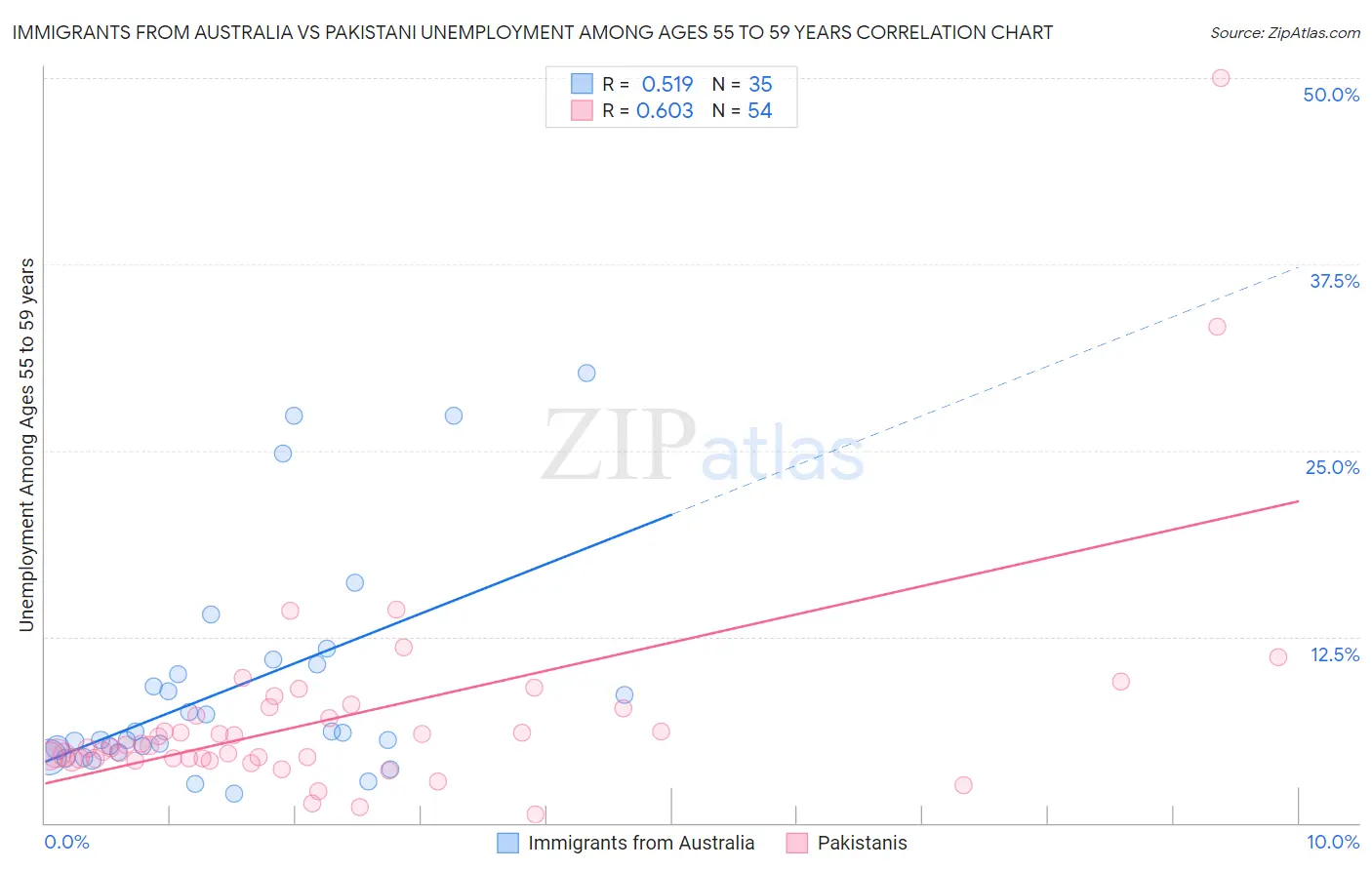 Immigrants from Australia vs Pakistani Unemployment Among Ages 55 to 59 years
