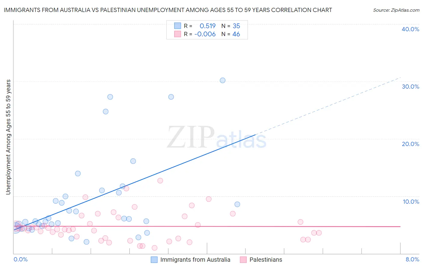 Immigrants from Australia vs Palestinian Unemployment Among Ages 55 to 59 years