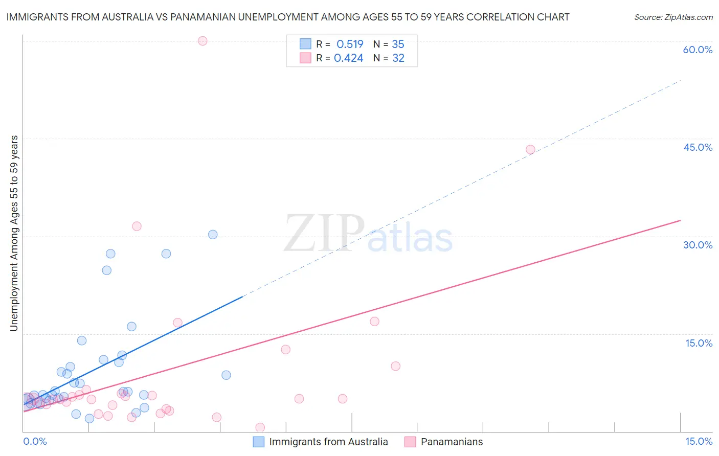 Immigrants from Australia vs Panamanian Unemployment Among Ages 55 to 59 years