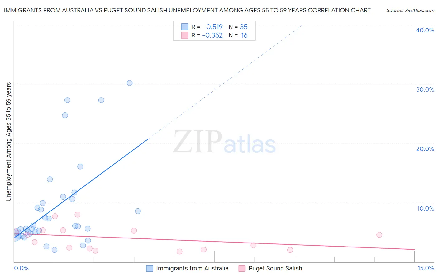 Immigrants from Australia vs Puget Sound Salish Unemployment Among Ages 55 to 59 years