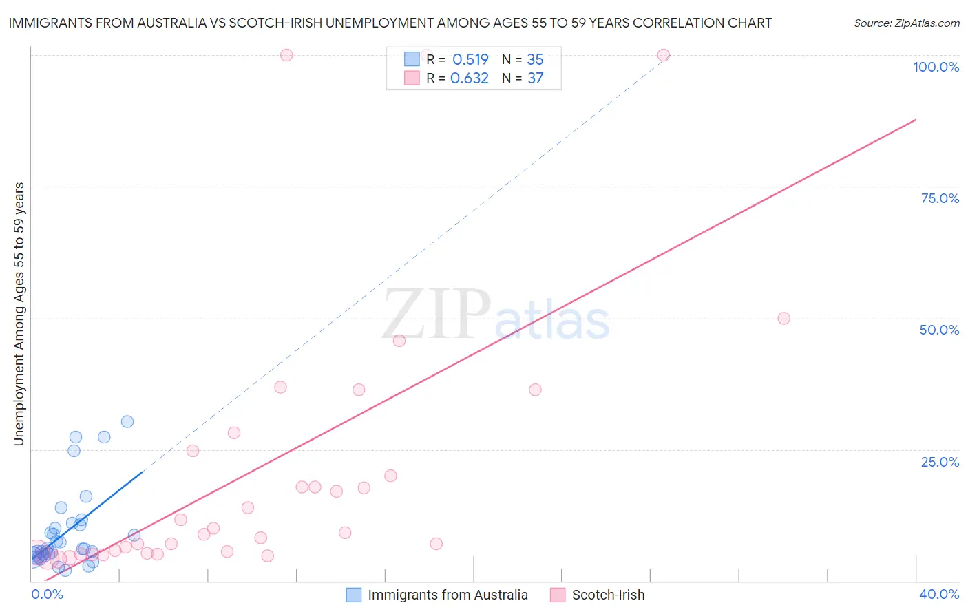 Immigrants from Australia vs Scotch-Irish Unemployment Among Ages 55 to 59 years