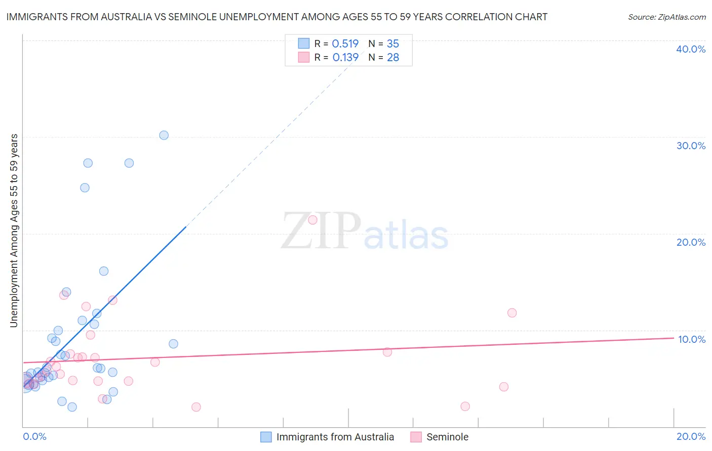 Immigrants from Australia vs Seminole Unemployment Among Ages 55 to 59 years