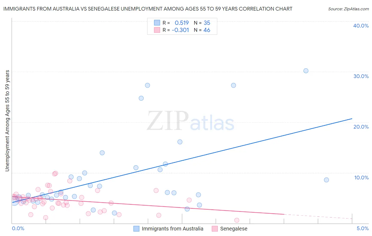 Immigrants from Australia vs Senegalese Unemployment Among Ages 55 to 59 years