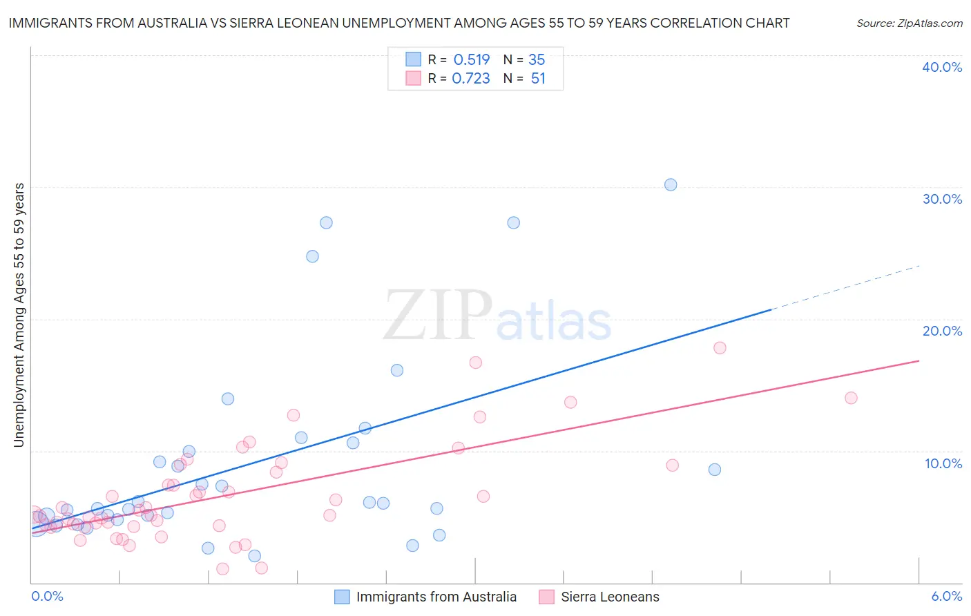 Immigrants from Australia vs Sierra Leonean Unemployment Among Ages 55 to 59 years