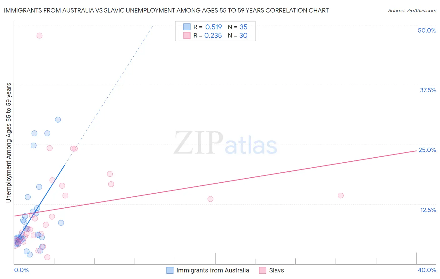 Immigrants from Australia vs Slavic Unemployment Among Ages 55 to 59 years