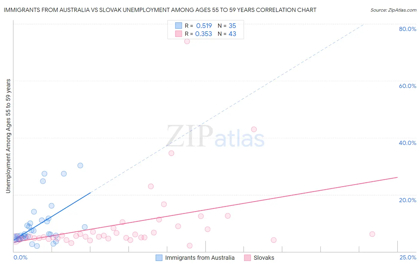 Immigrants from Australia vs Slovak Unemployment Among Ages 55 to 59 years