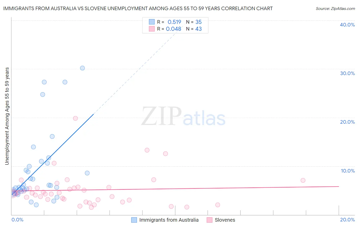 Immigrants from Australia vs Slovene Unemployment Among Ages 55 to 59 years