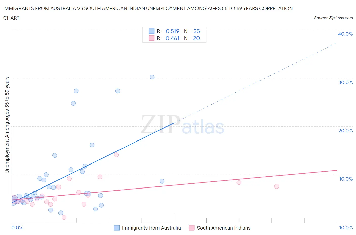 Immigrants from Australia vs South American Indian Unemployment Among Ages 55 to 59 years