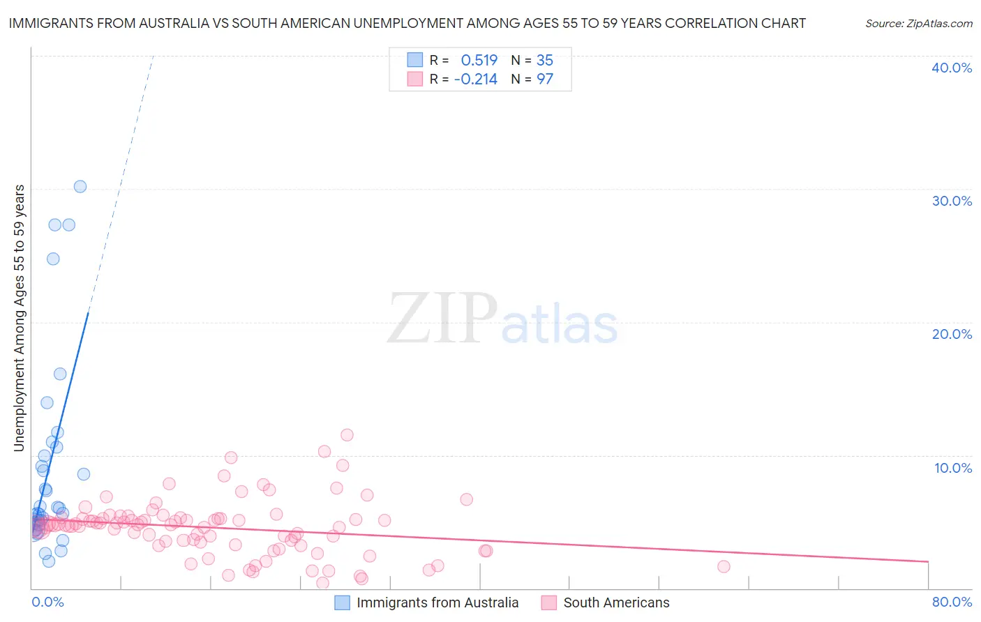Immigrants from Australia vs South American Unemployment Among Ages 55 to 59 years