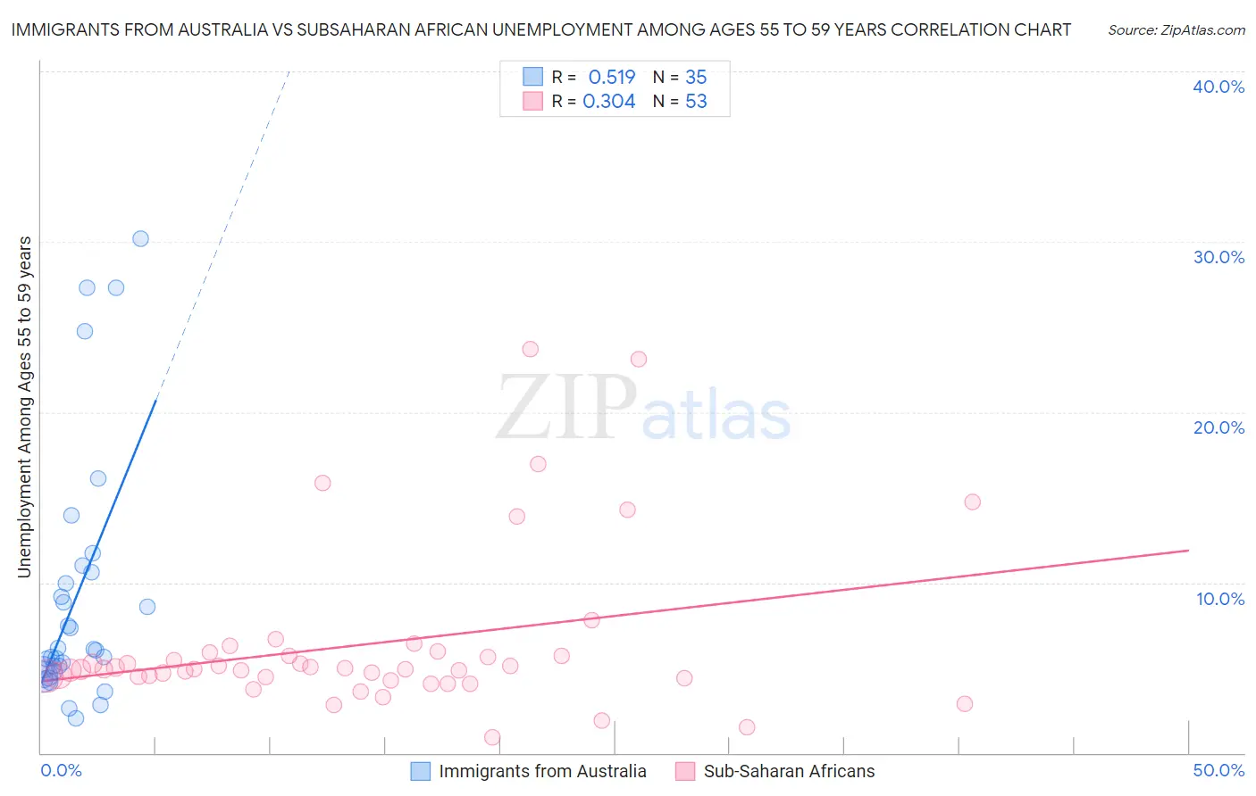 Immigrants from Australia vs Subsaharan African Unemployment Among Ages 55 to 59 years