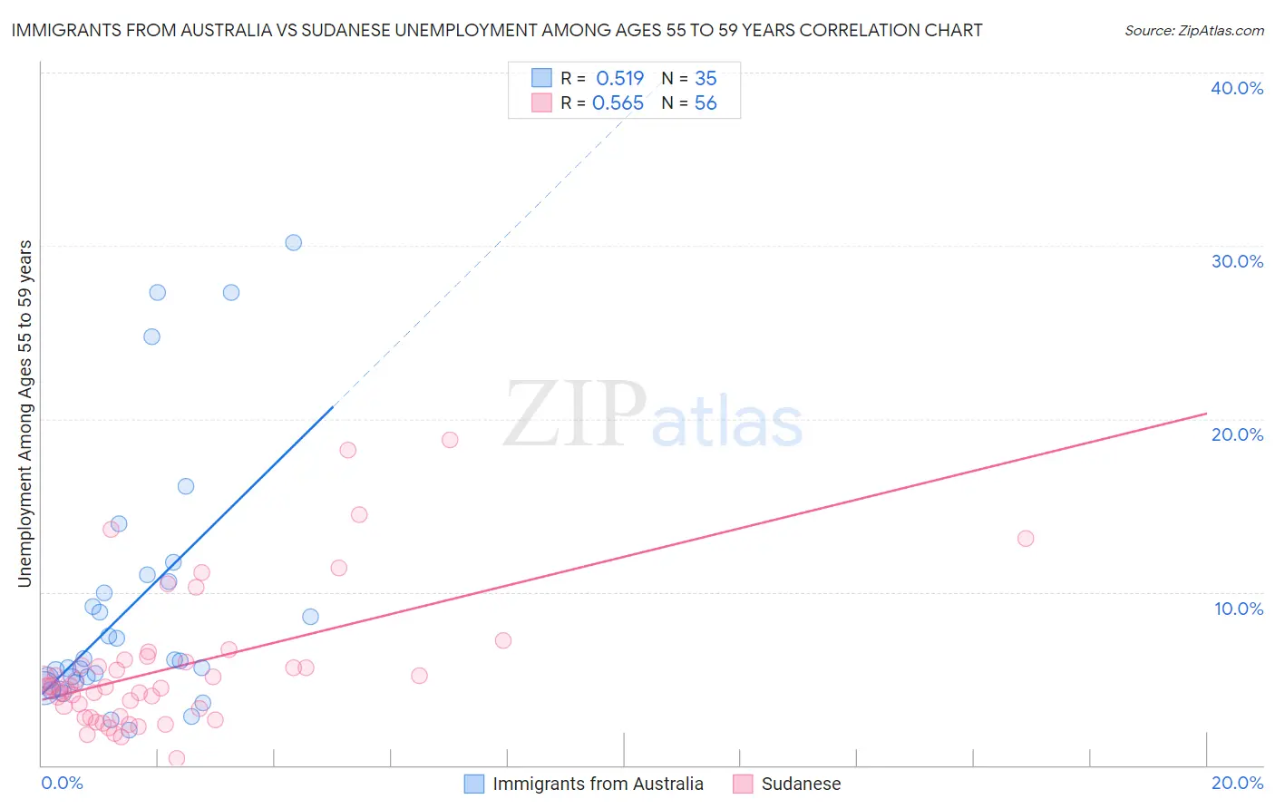 Immigrants from Australia vs Sudanese Unemployment Among Ages 55 to 59 years