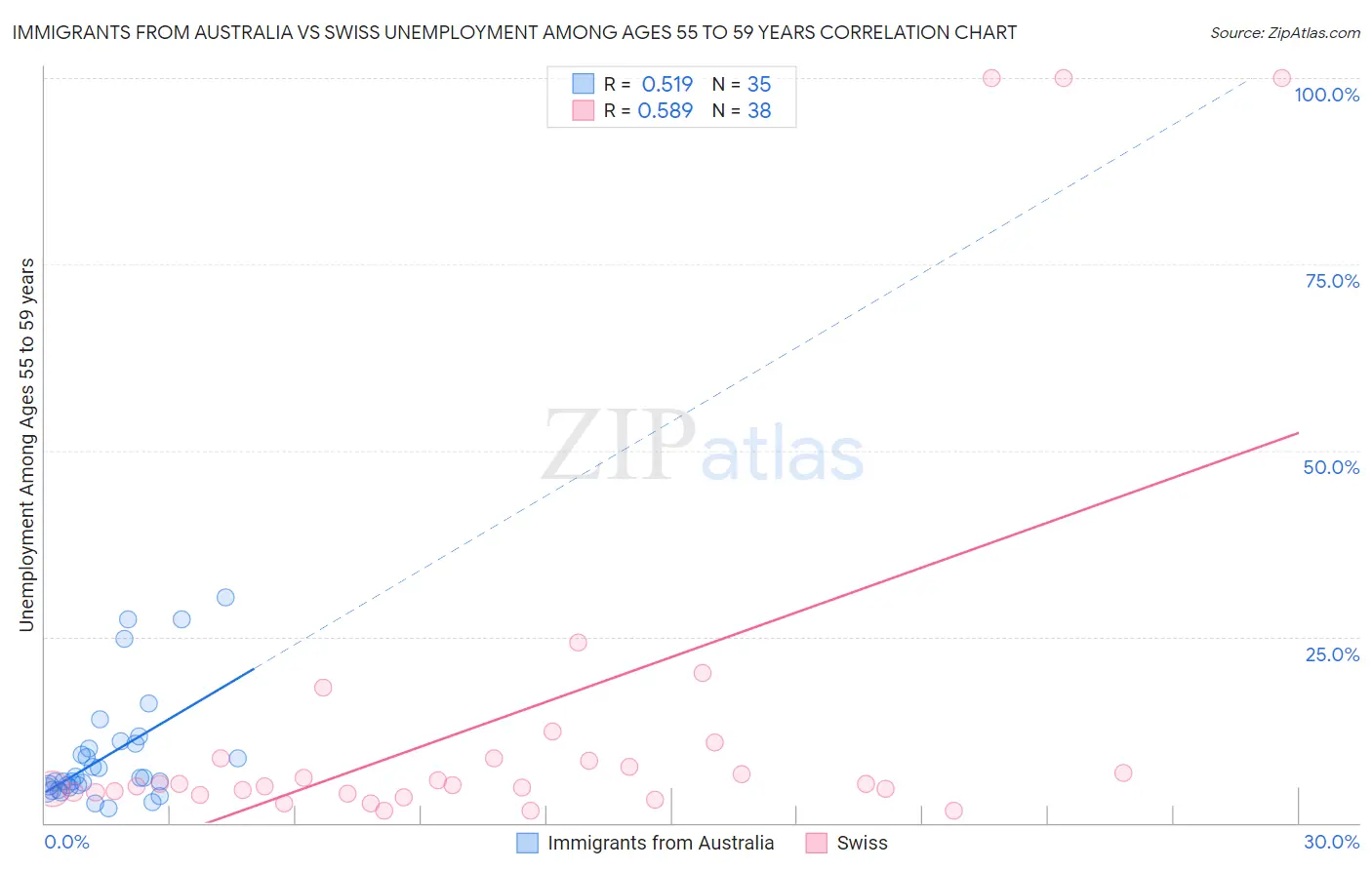 Immigrants from Australia vs Swiss Unemployment Among Ages 55 to 59 years