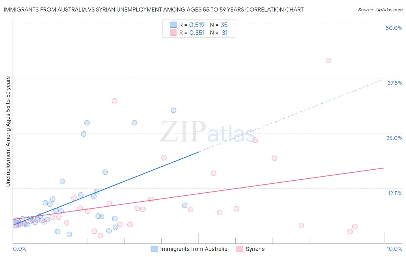 Immigrants from Australia vs Syrian Unemployment Among Ages 55 to 59 years