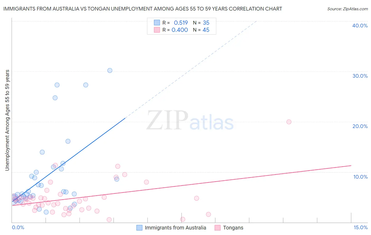 Immigrants from Australia vs Tongan Unemployment Among Ages 55 to 59 years