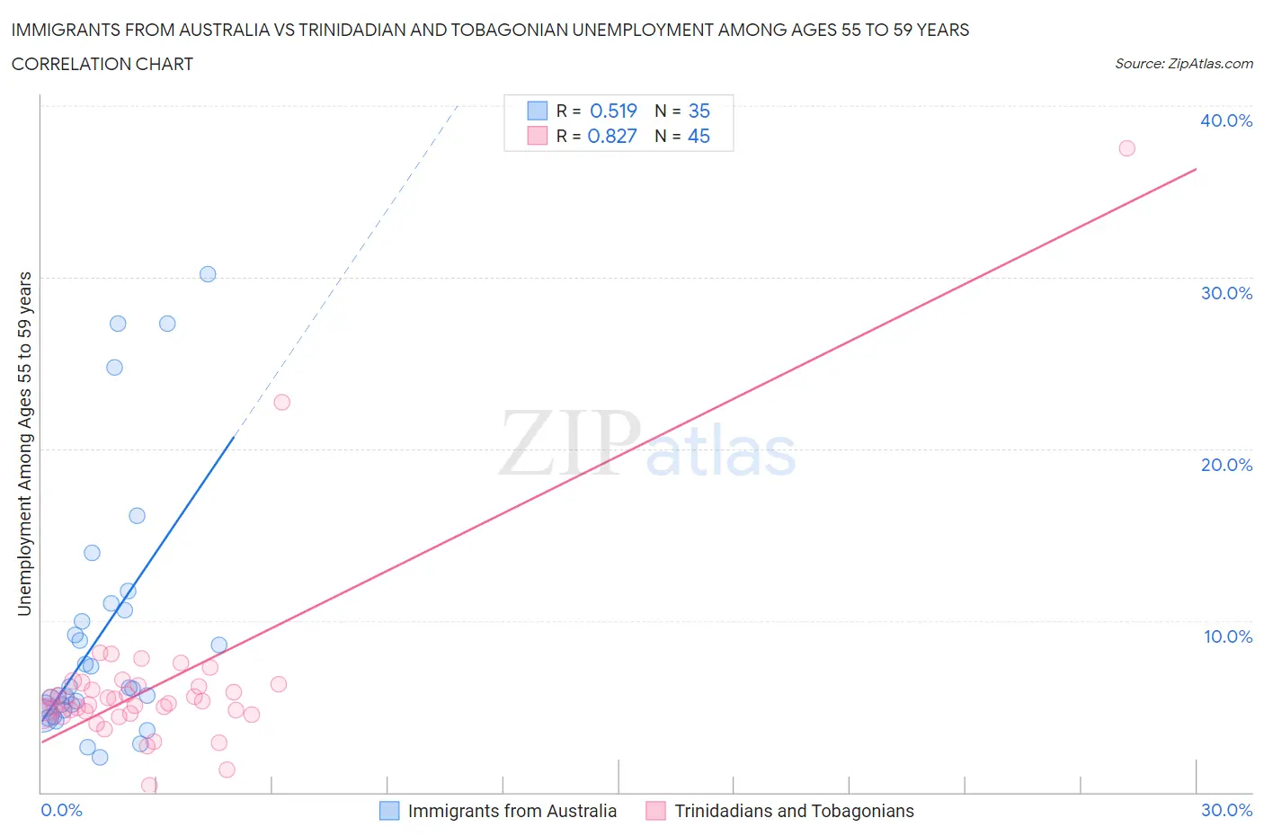 Immigrants from Australia vs Trinidadian and Tobagonian Unemployment Among Ages 55 to 59 years