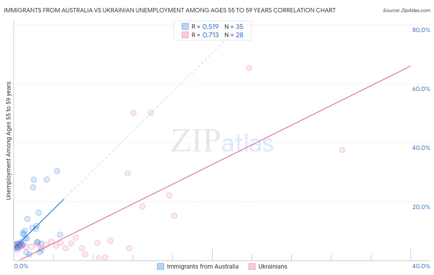 Immigrants from Australia vs Ukrainian Unemployment Among Ages 55 to 59 years