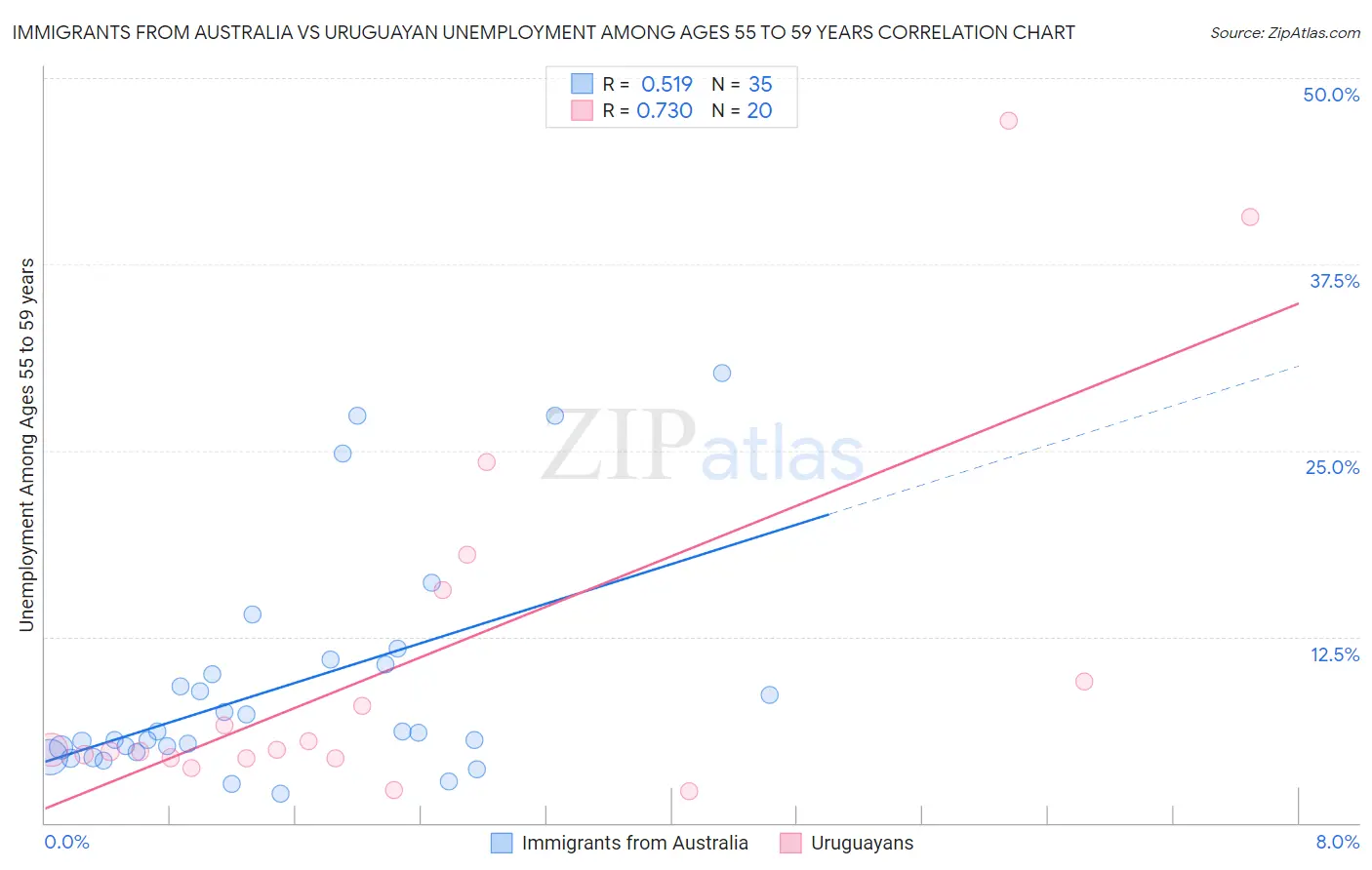 Immigrants from Australia vs Uruguayan Unemployment Among Ages 55 to 59 years