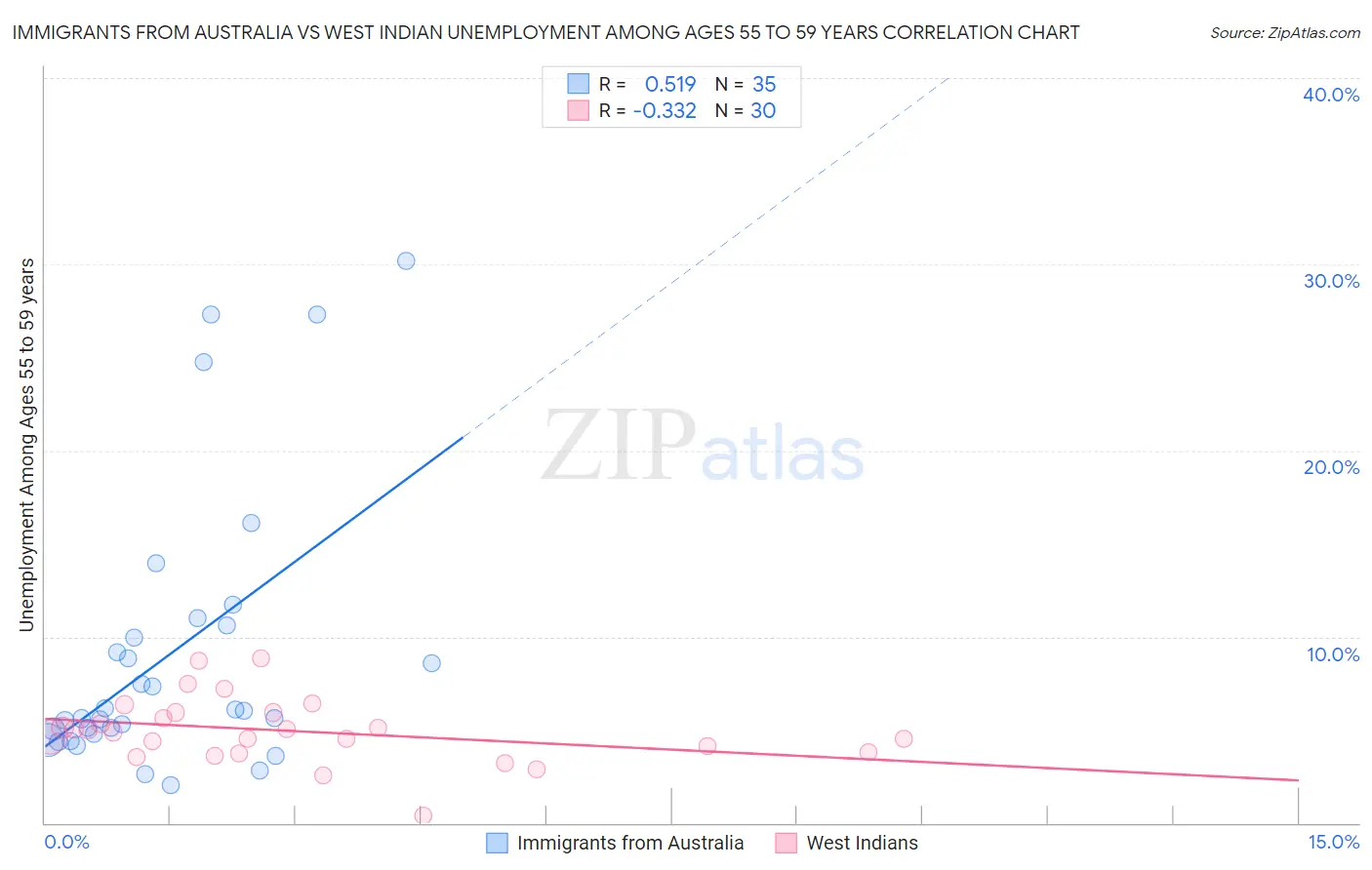 Immigrants from Australia vs West Indian Unemployment Among Ages 55 to 59 years