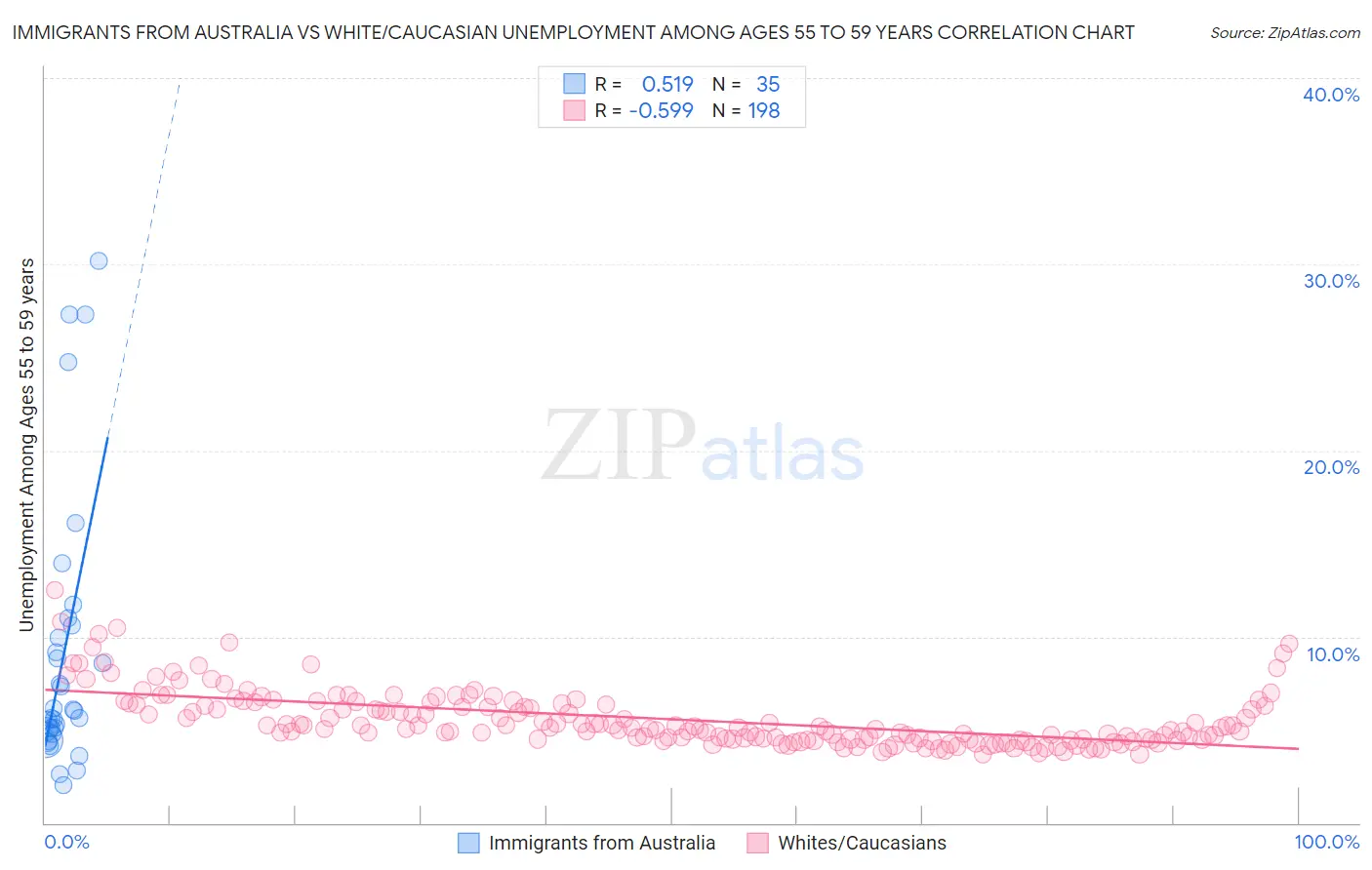 Immigrants from Australia vs White/Caucasian Unemployment Among Ages 55 to 59 years