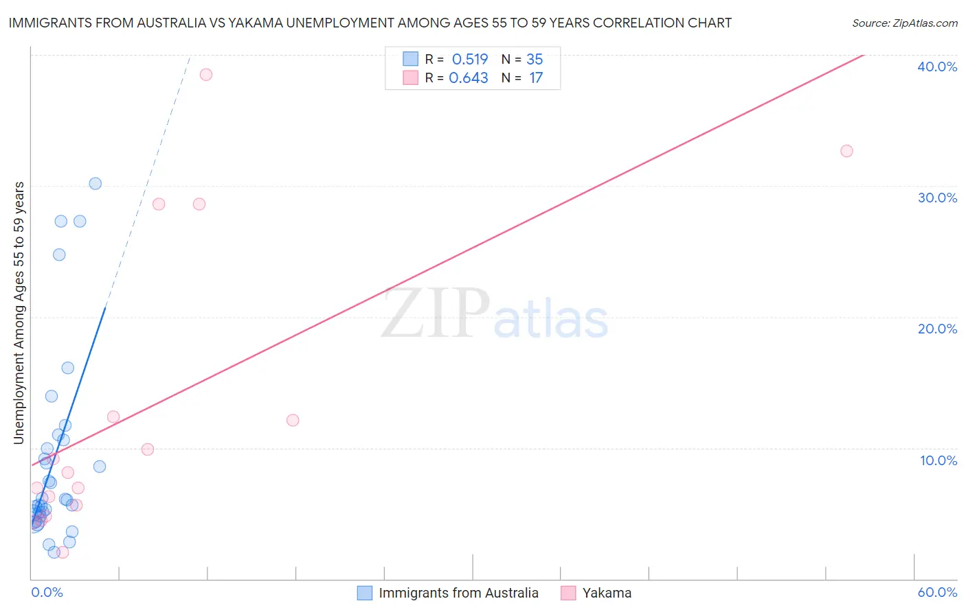 Immigrants from Australia vs Yakama Unemployment Among Ages 55 to 59 years