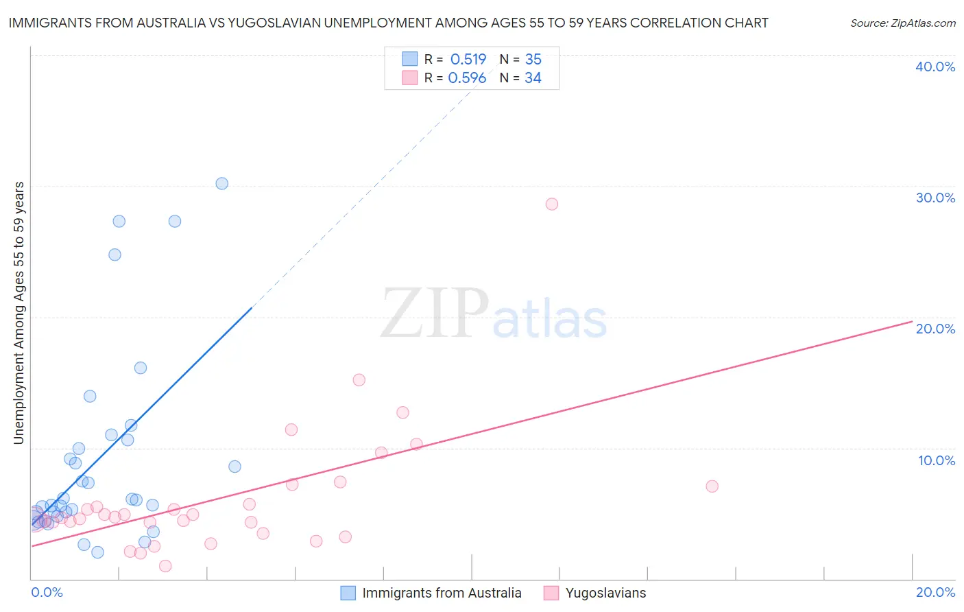Immigrants from Australia vs Yugoslavian Unemployment Among Ages 55 to 59 years