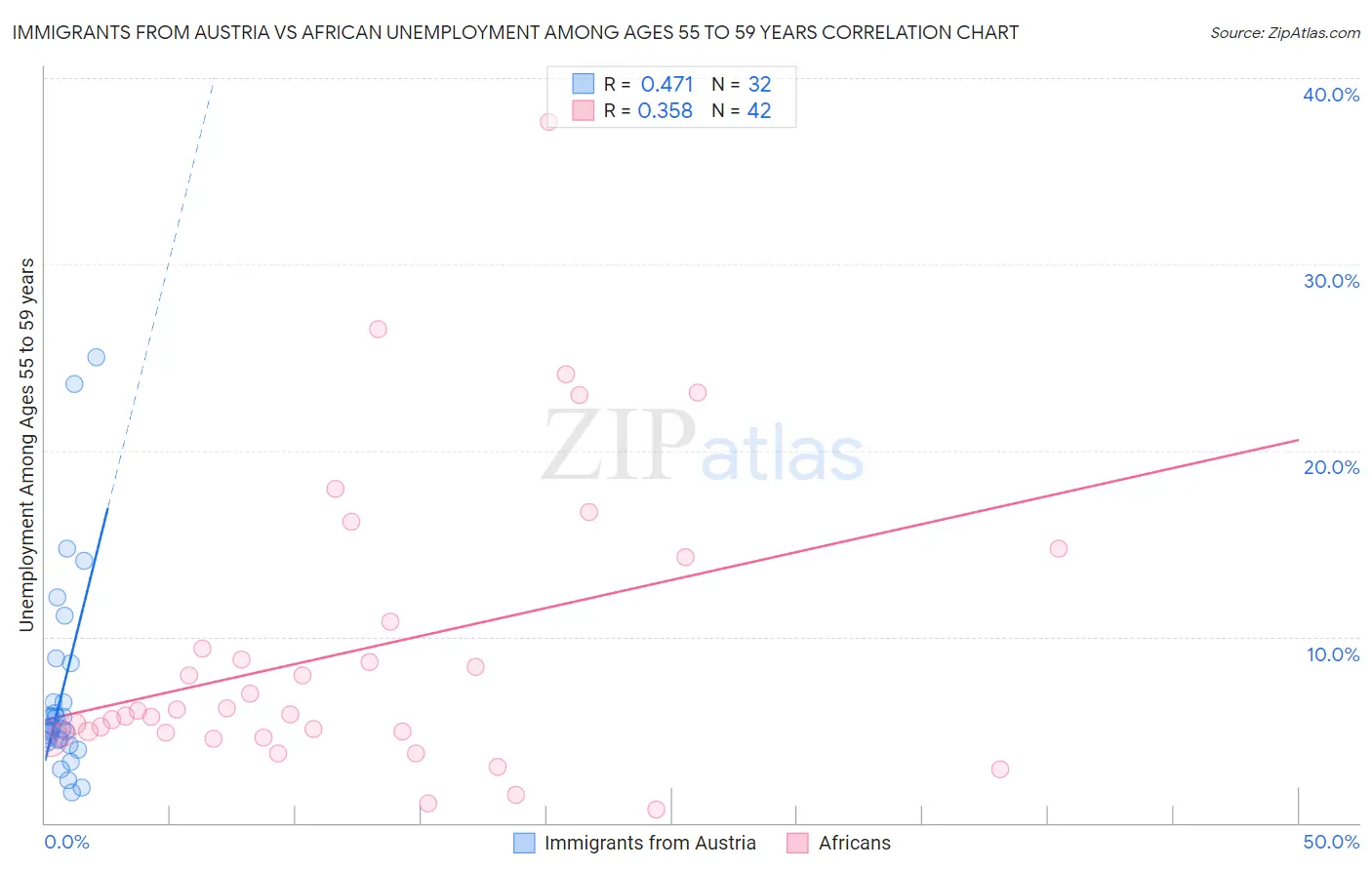 Immigrants from Austria vs African Unemployment Among Ages 55 to 59 years