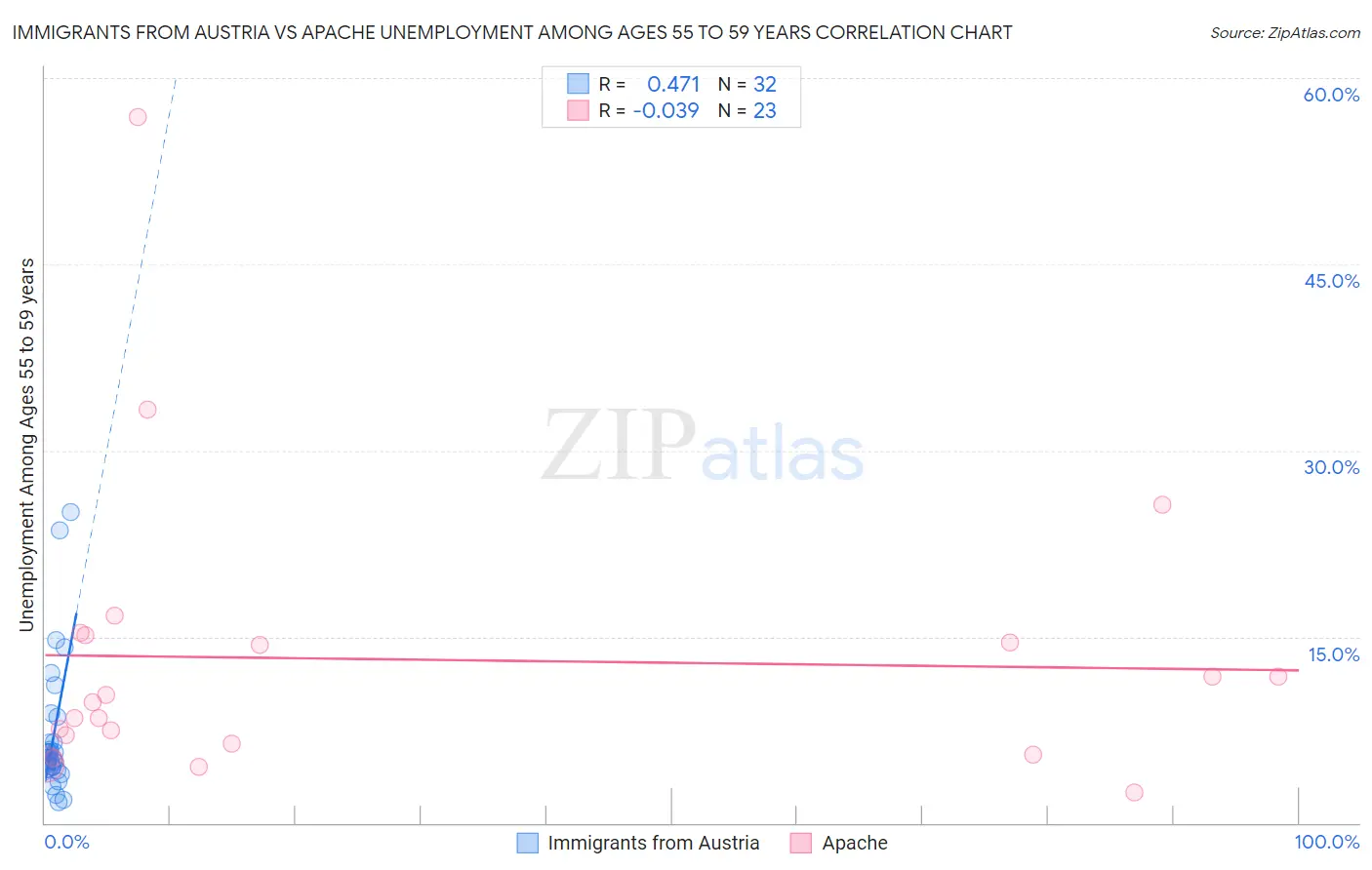 Immigrants from Austria vs Apache Unemployment Among Ages 55 to 59 years