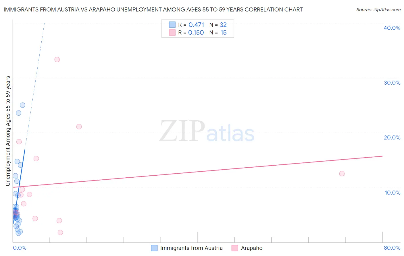 Immigrants from Austria vs Arapaho Unemployment Among Ages 55 to 59 years