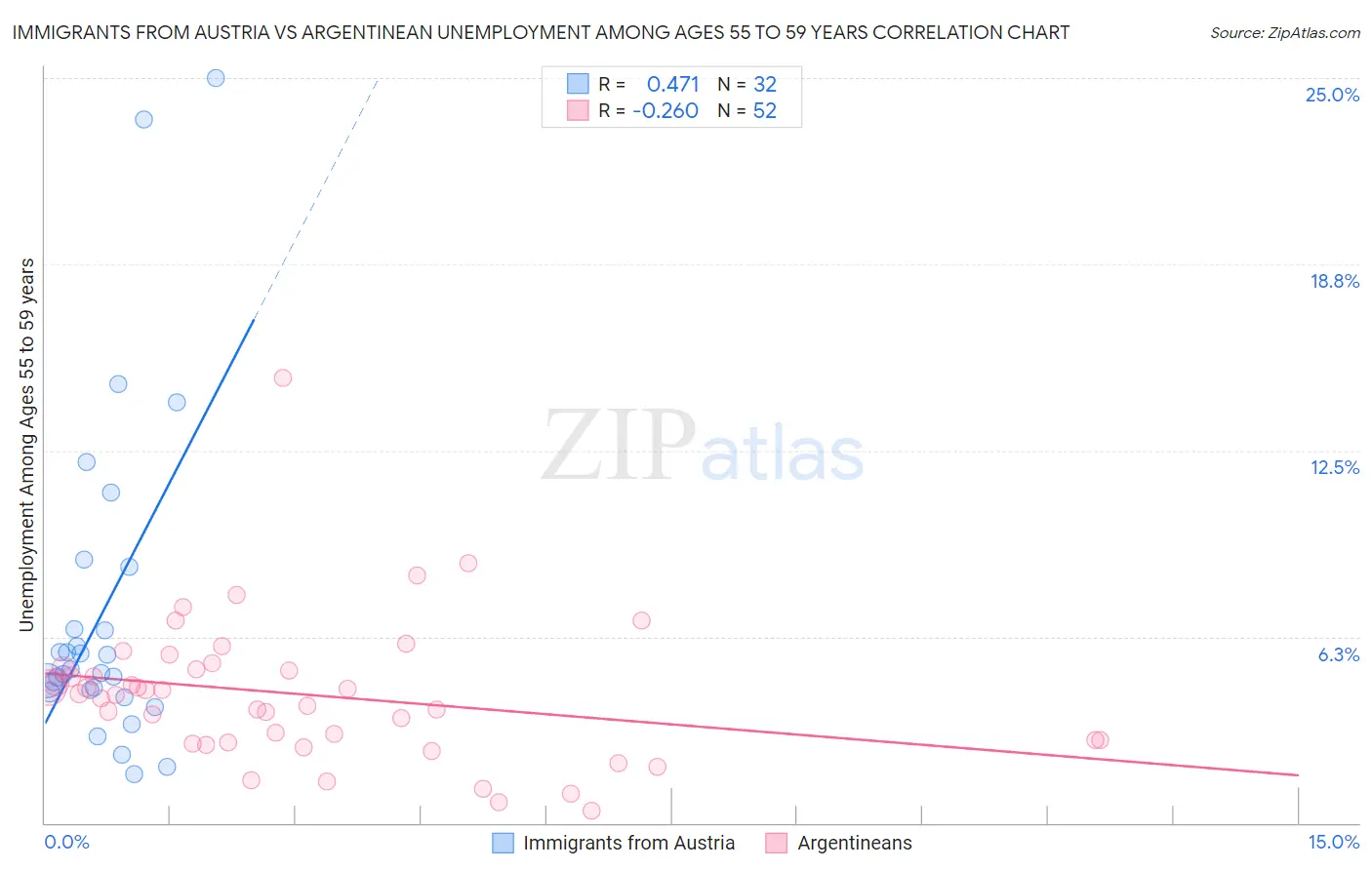 Immigrants from Austria vs Argentinean Unemployment Among Ages 55 to 59 years