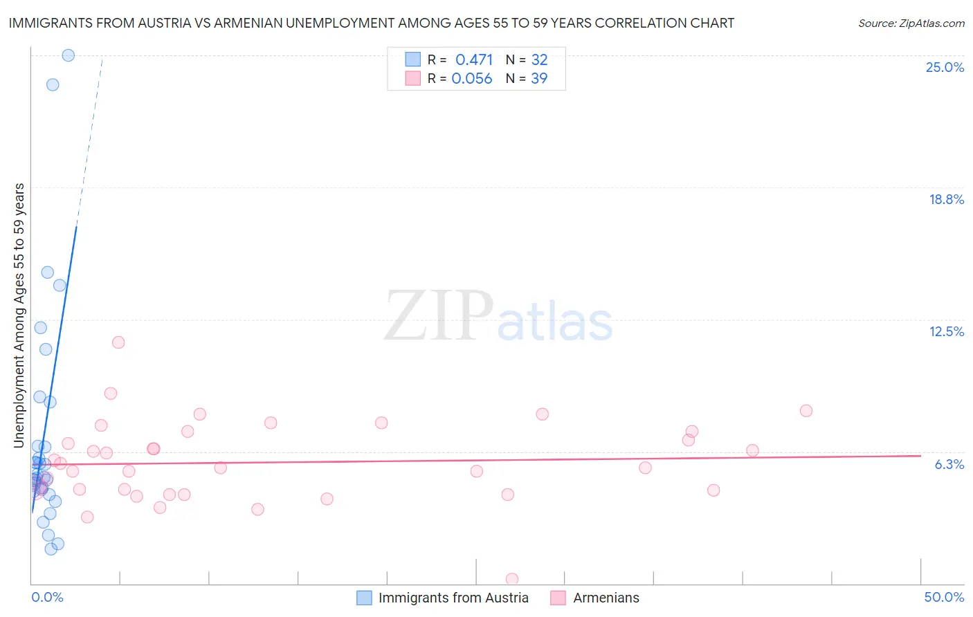 Immigrants from Austria vs Armenian Unemployment Among Ages 55 to 59 years