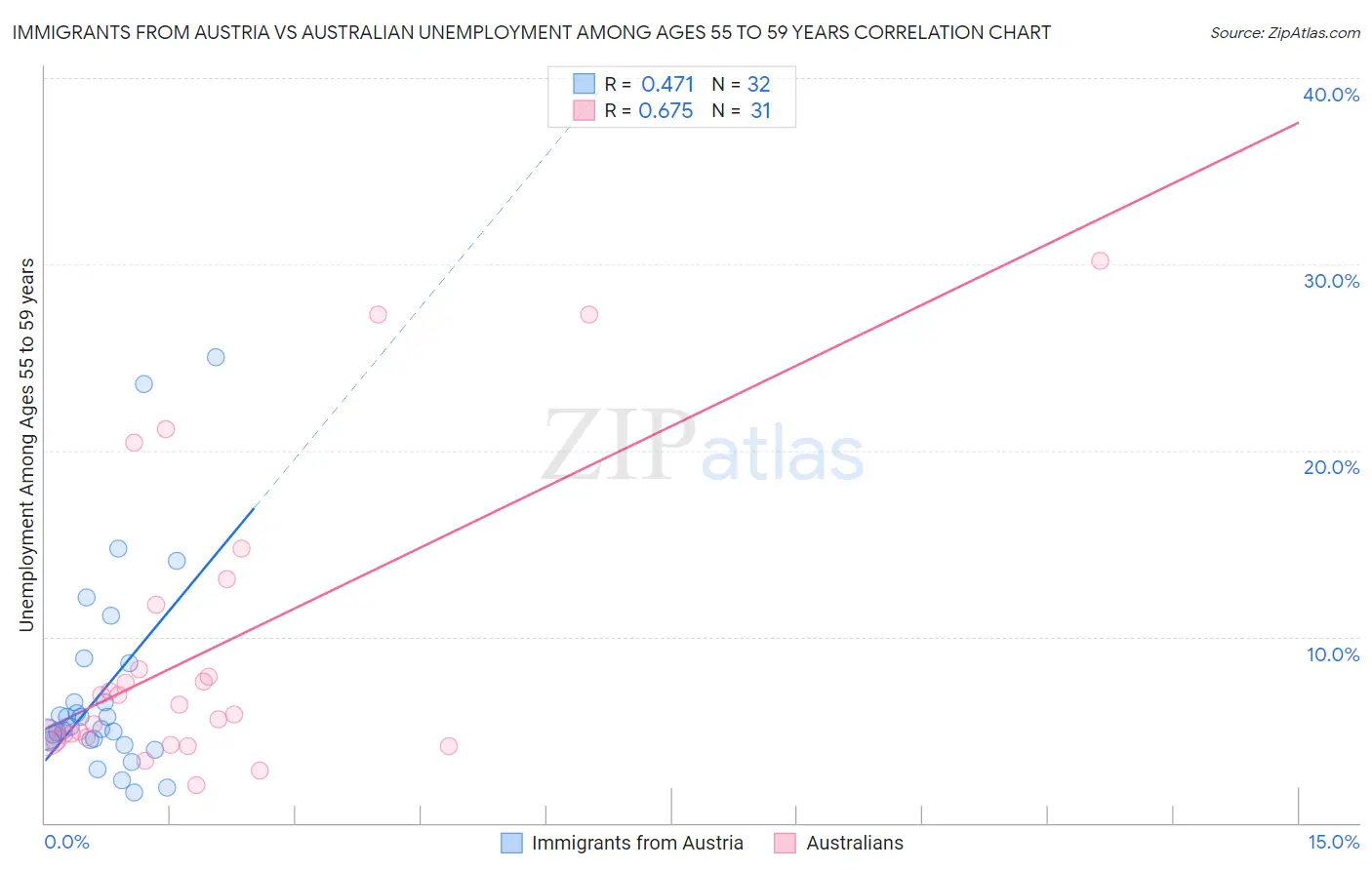 Immigrants from Austria vs Australian Unemployment Among Ages 55 to 59 years