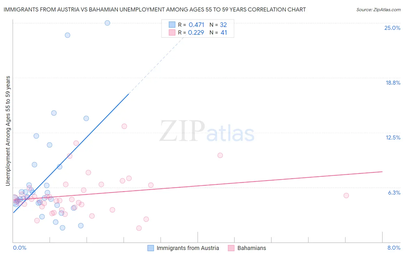 Immigrants from Austria vs Bahamian Unemployment Among Ages 55 to 59 years