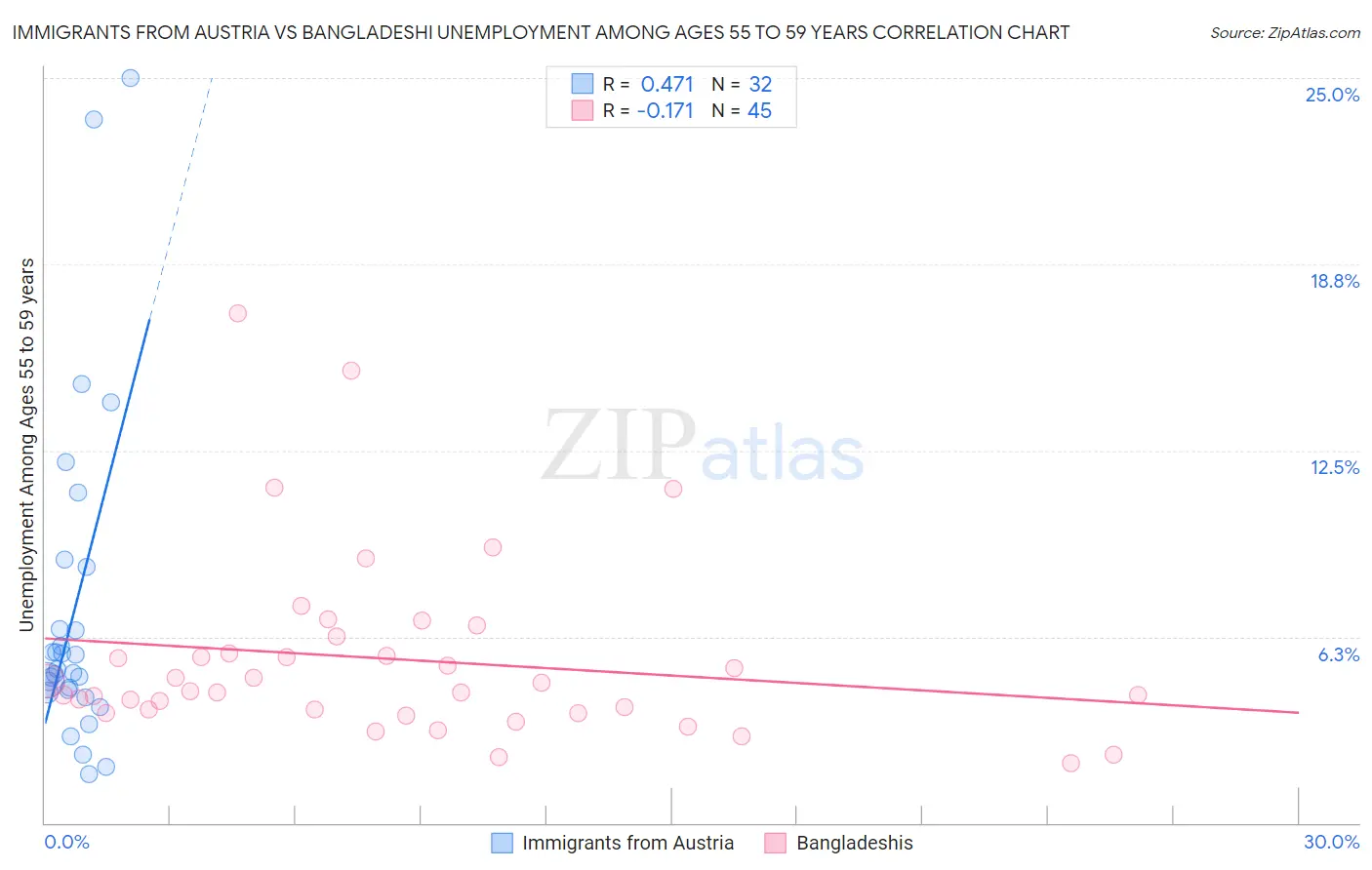 Immigrants from Austria vs Bangladeshi Unemployment Among Ages 55 to 59 years