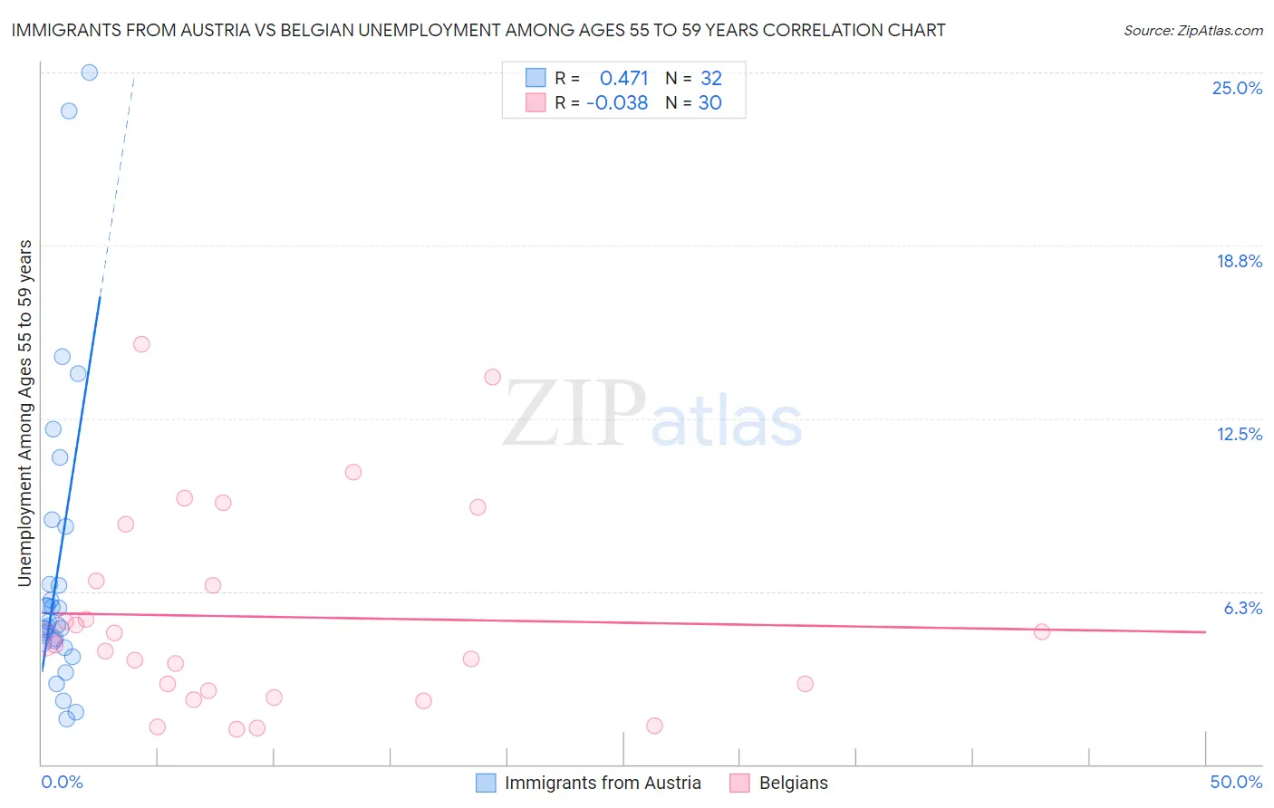 Immigrants from Austria vs Belgian Unemployment Among Ages 55 to 59 years