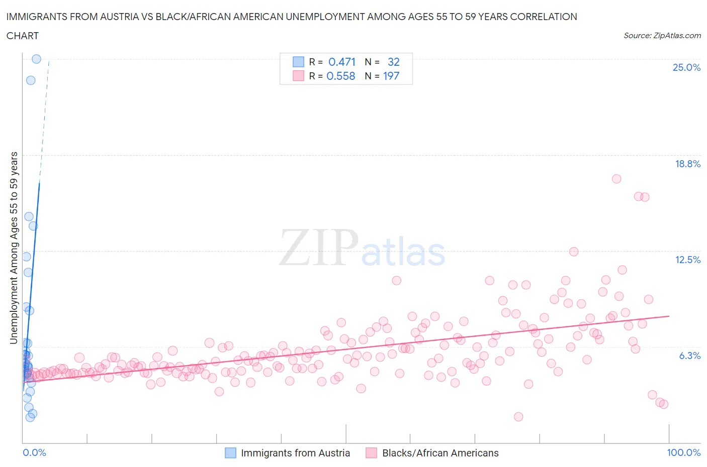 Immigrants from Austria vs Black/African American Unemployment Among Ages 55 to 59 years