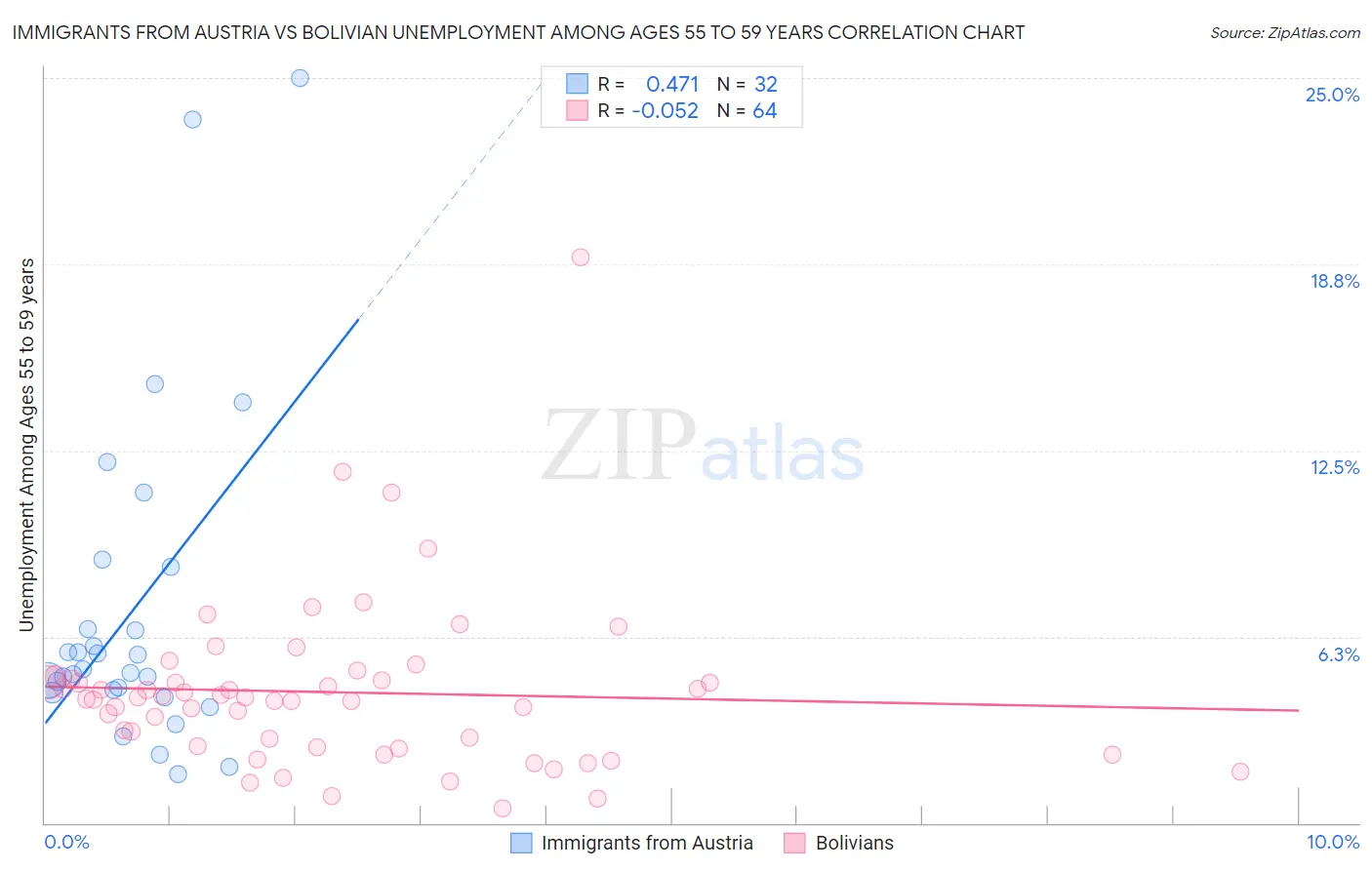 Immigrants from Austria vs Bolivian Unemployment Among Ages 55 to 59 years