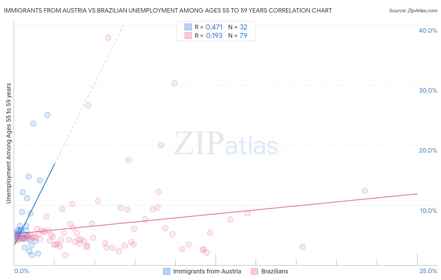 Immigrants from Austria vs Brazilian Unemployment Among Ages 55 to 59 years