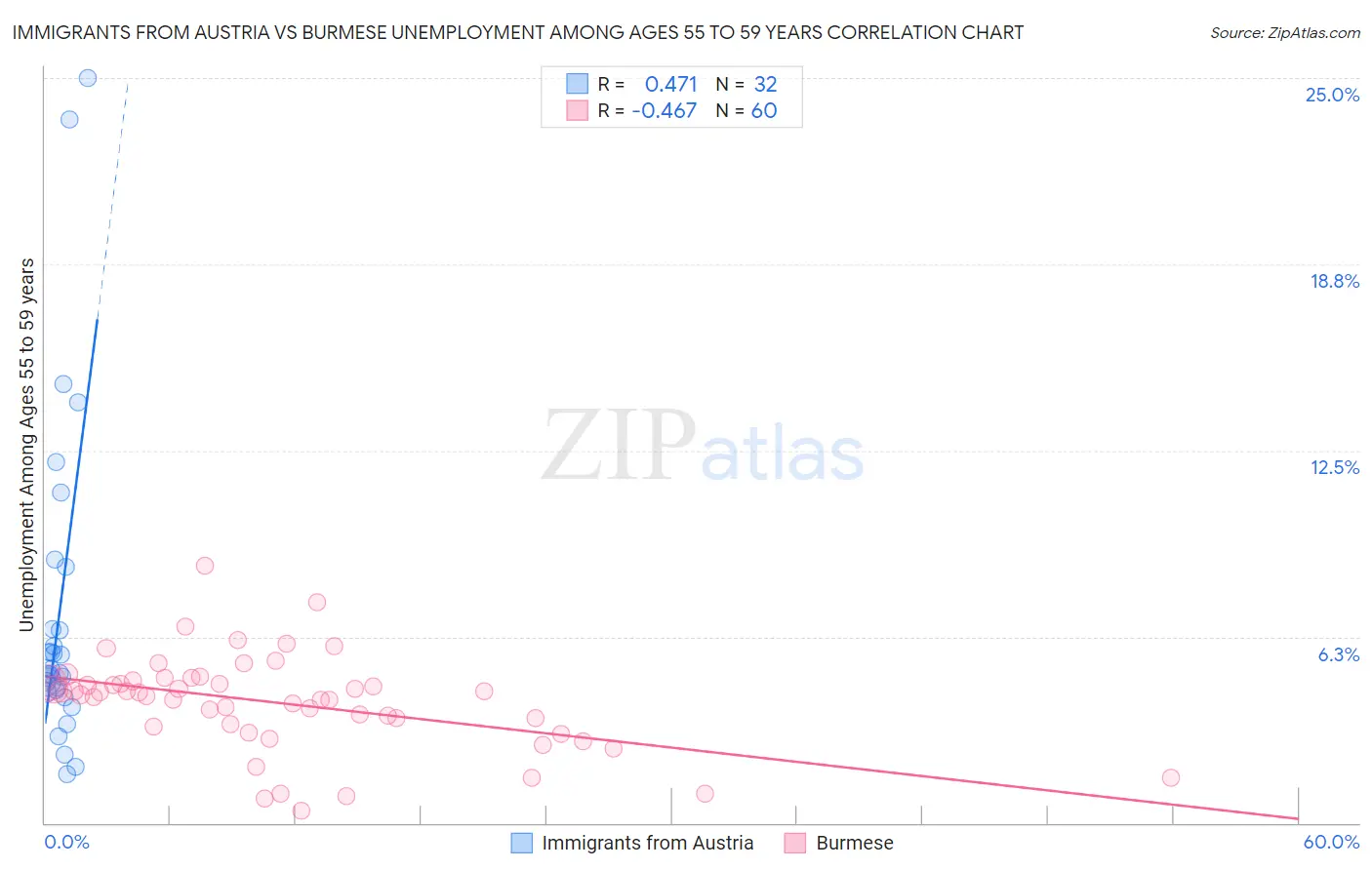 Immigrants from Austria vs Burmese Unemployment Among Ages 55 to 59 years