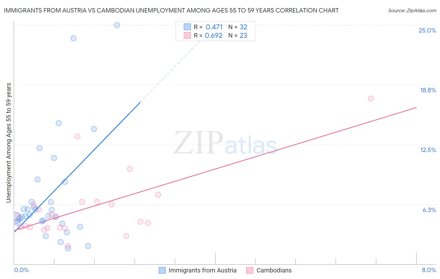 Immigrants from Austria vs Cambodian Unemployment Among Ages 55 to 59 years