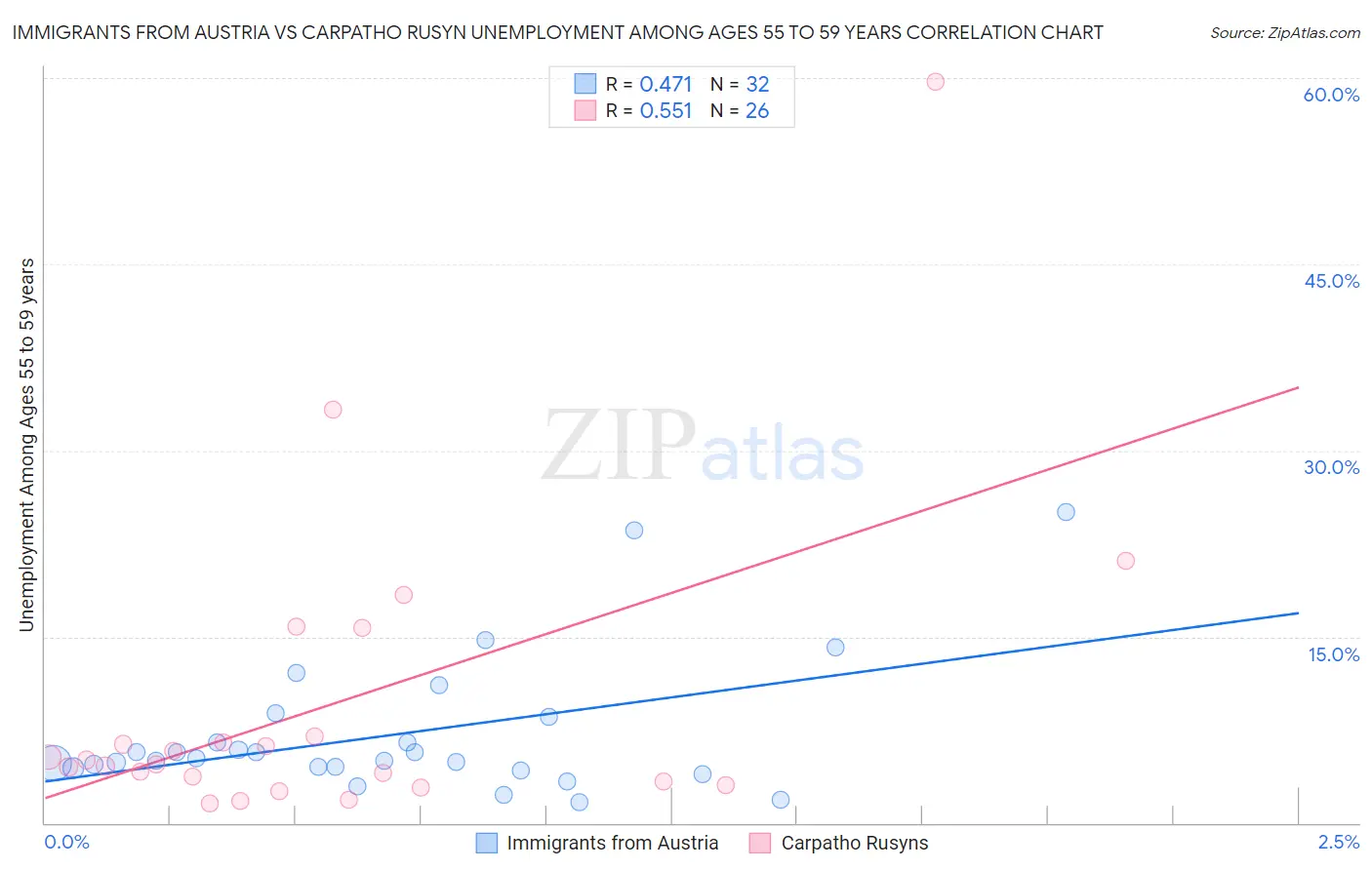 Immigrants from Austria vs Carpatho Rusyn Unemployment Among Ages 55 to 59 years