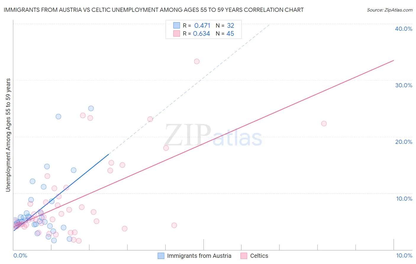 Immigrants from Austria vs Celtic Unemployment Among Ages 55 to 59 years