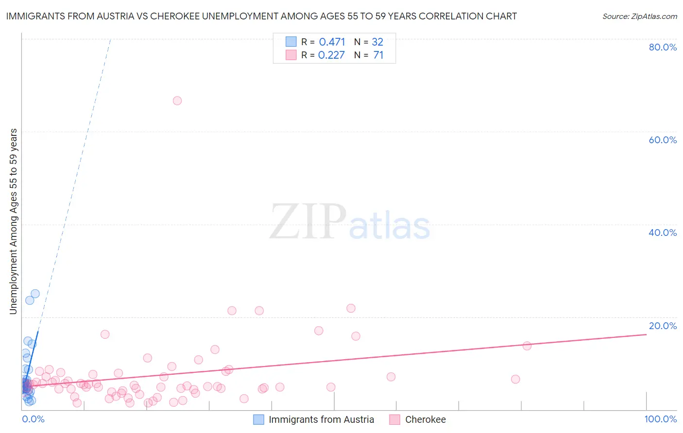 Immigrants from Austria vs Cherokee Unemployment Among Ages 55 to 59 years